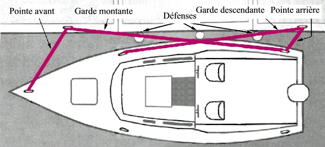 Un bon amarrage à quai nécessite 4 amarres : 2 pointes aux extrémités du bateau et deux gardes, montante et descendante. Les pointes maintiennent le bateau contre le quai et les gardes le maintiennent parallèle au quai, de sorte que les extrémités ne puissent pas toucher. 