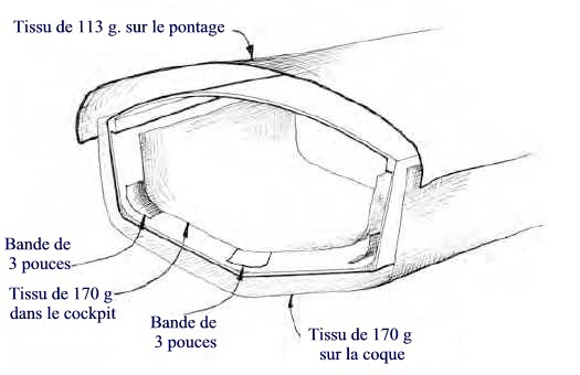 Schéma de stratification au niveau du cockpit : l'intérieur de celui-ci est couvert d'un tissu sur l'ensemble de sa surface, alors qu'à l'intérieur des compartiments avant et arrière, les joints sont couverts d'une bande bidirectionnelle. Sur l'extérieur, un premier tissu modérément lourd est utilisé sur la coque et un tissu léger vient couvrit le pontage avec un recouvrement sur le tissu des bordés. 