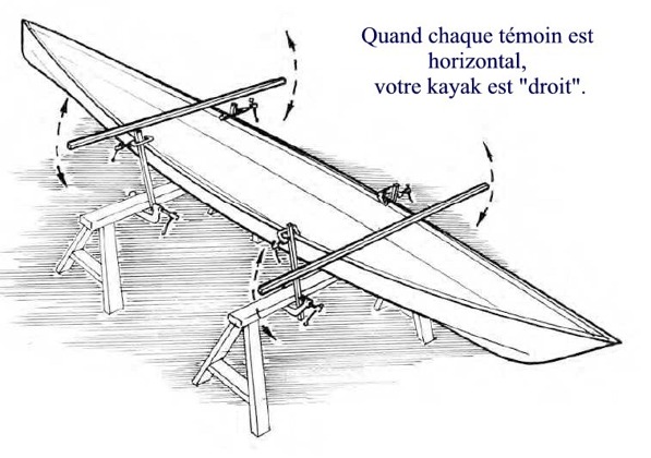 Ce schéma montre comment "dévoiler" la coque, le cas échéant. L'absence de chantier ou de mannequin de construction dans la technique du cousu-collé impose cette opération, car la coque laissée à elle-même ne sera pas nécessairement orthogonale. 