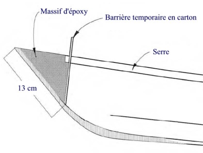 Au lieu de cela, c'est un "massif d'époxy" qui assurera la solidité des extrémités : on va remplir celles-ci de résine à ras-bord afin de "blinder" l'étrave et l'étambot. Cette opération sera encore plus profitablement réalisée après pontage de la coque, en coulant tour à tour par les trappes avant et arrière dans le kayak calé à la verticale, afin d'associer le pontage à ce collage massif. Les quelques grammes de poids ajoutés sont largement justifiés par la solidité gagnée. 