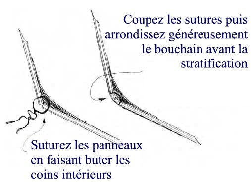 Ce schéma montre comment positionner les angles des panneaux de coque. Un léger biseau à 45° à mi-bois de l'intérieur de l'angle (absent de ce schéma) facilite la juxtaposition des angles des panneaux. L'angle ouvert des joints sur l'extérieur sera rempli à l'époxy chargée. 