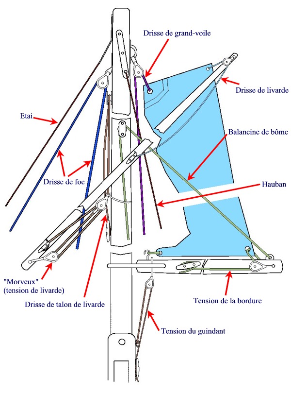 Détails du gréement à livarde