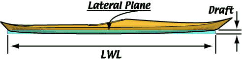 Coefficient de plan latéral