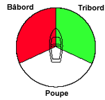 Babord et Tribord