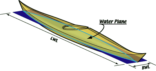 Surface à la flottaison